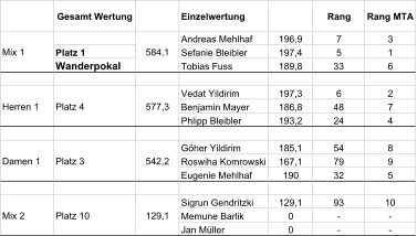 Gesamt Wertung Einzelwertung Rang Rang MTA Andreas Mehlhaf 196,9 7 3 Platz 1 Sefanie Bleibler 197,4 5 1 Wanderpokal Tobias Fuss 189,8 33 6 Vedat Yildirim 197,3 6 2 Benjamin Mayer 186,8 48 7 Phlipp Bleibler 193,2 24 4 Göher Yildirim 185,1 54 8 Roswiha Komrowski 167,1 79 9 Eugenie Mehlhaf 190 32 5 Sigrun Gendritzki 129,1 93 10 Memune Barlik 0 - - Jan Müller 0 - - Mix 2  Platz 10 129,1 Mix 1 584,1 Herren 1  Platz 4 577,3 Damen 1 Platz 3 542,2